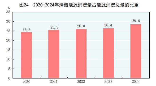 2024年能源生產、消費情況怎樣?國家統(tǒng)計局發(fā)布