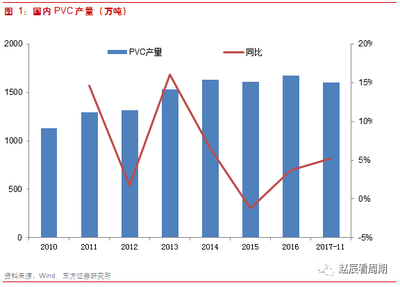 18年P(guān)VC有望繼續(xù)維持高景氣
